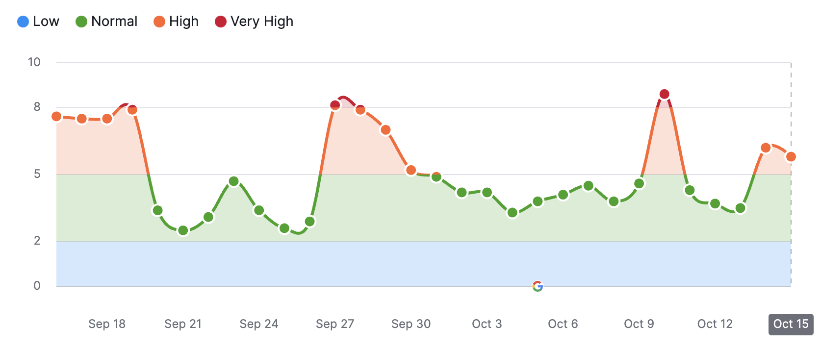 Semrush